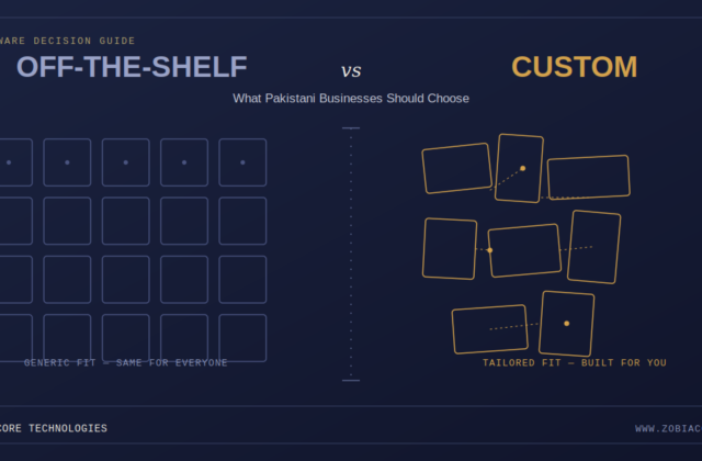 Custom software development vs off-the-shelf software comparison graphic for Pakistani businesses